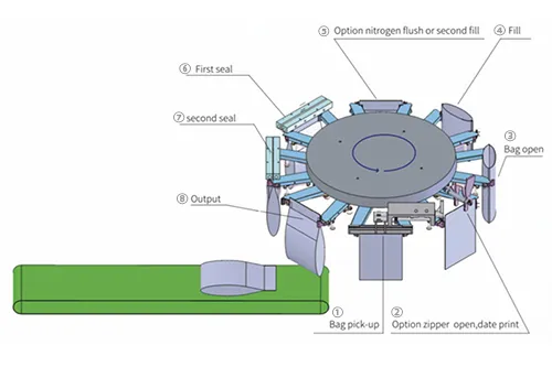 مراحل سير العمل